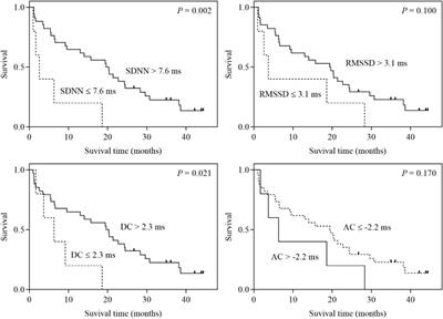 Prognostic role of short-term heart rate variability and deceleration/acceleration capacities of heart rate in extensive-stage small cell lung cancer
